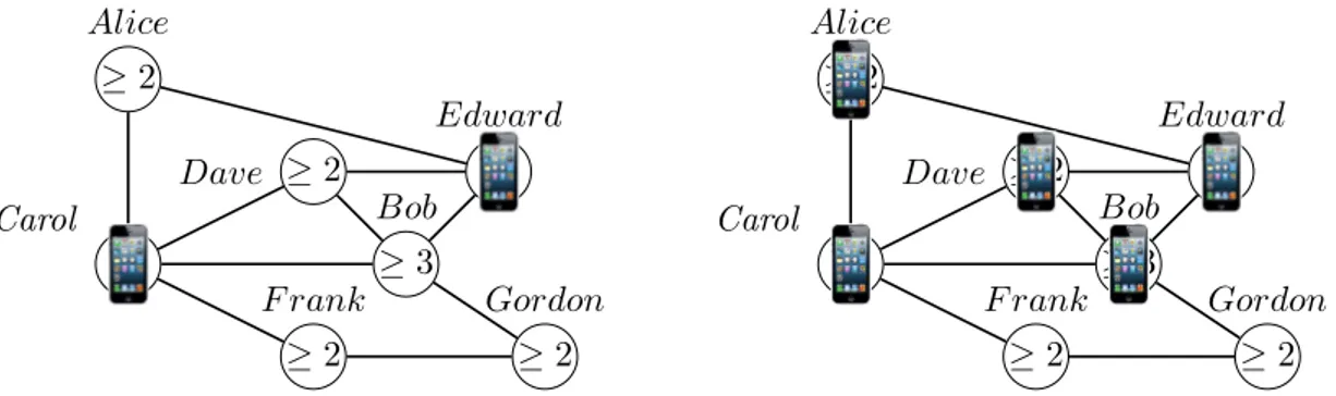 Figure 1.2: Initially, Edward and Carol are offered an xphone. Then, by a “word-of- “word-of-mouth” process, Alice and Dave are convinced (or “activated”) and buy an xphone