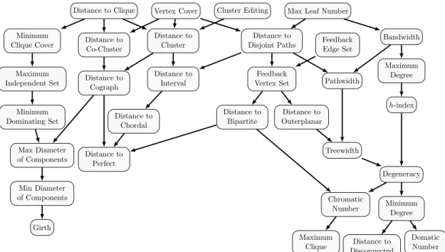 Figure 2.2: Overview of the relations between some structural graph parameters, see the paper of Komusiewicz and Niedermeier [ 77 ] for more details
