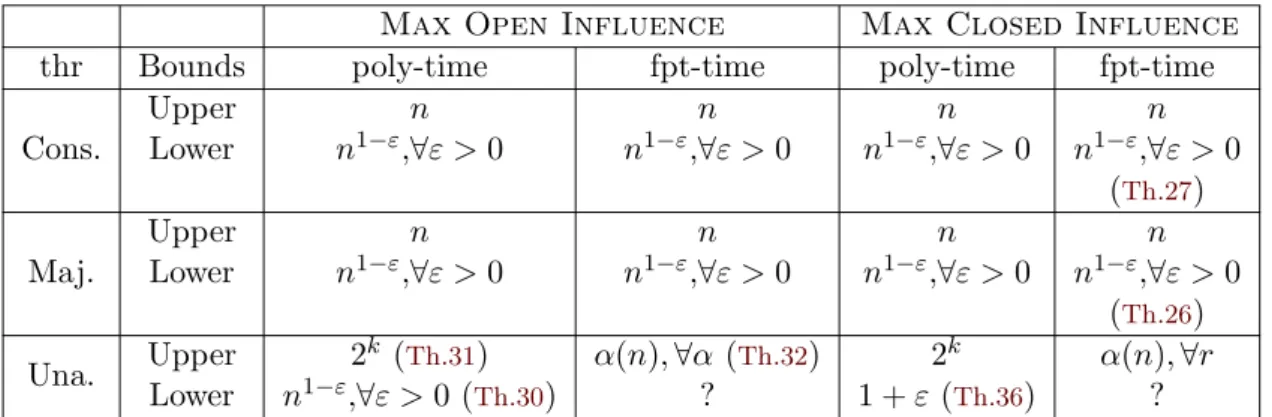 Table 3.1: Table of our approximation results for Max Open Influence and Max Closed Influence for constant (Cons.), majority (Maj.) and unanimity (Una.)  thresh-olds