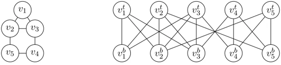 Figure 3.2: Sample construction of the bipartite graph G ′ (right) from a graph G (left) of Dominating Set