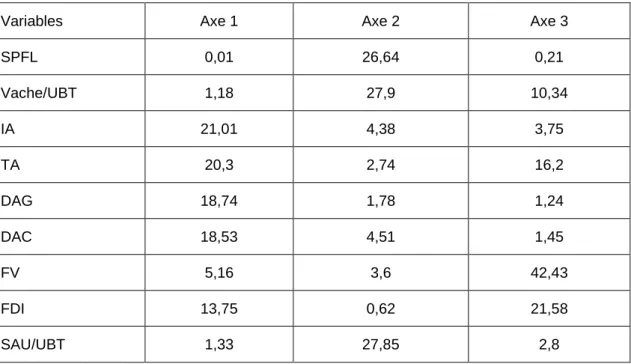 Tableau 12 : Contribution des variables à la formation des axes factoriels du plan (p.100) 