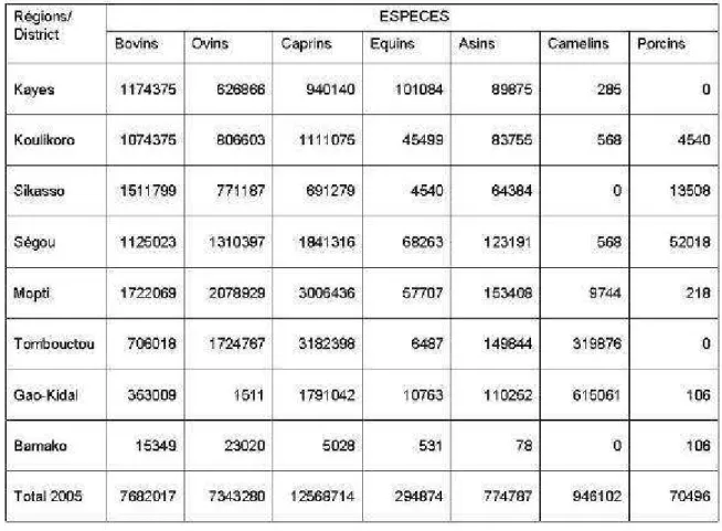 Tableau 3 : Répartition du cheptel par région administrative et économique du Mali 