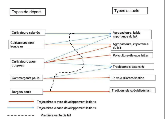 Figure 8 : Exemple d’identification des types de trajectoire et des cohérences actuelles  