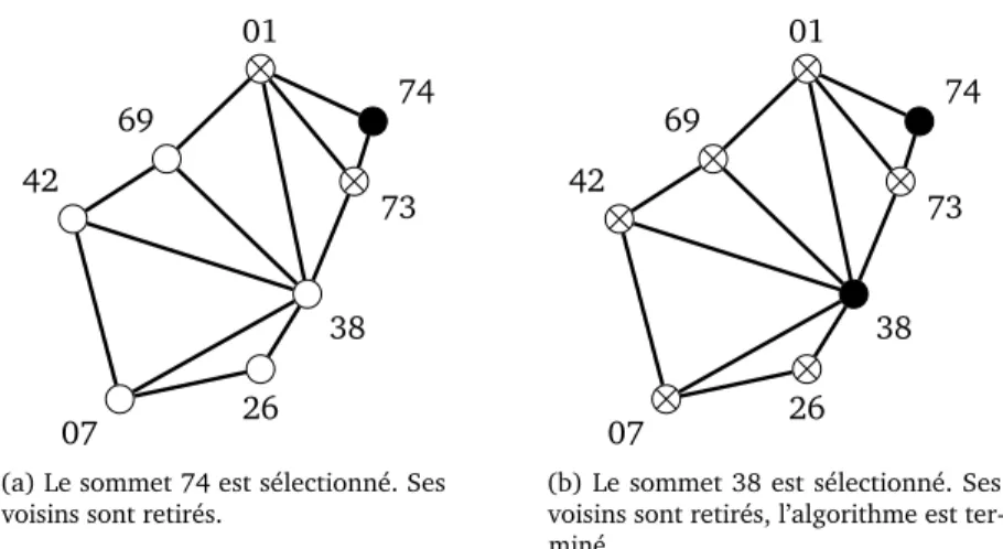 FIGURE 1.2 – Application d’un algorithme glouton. Les sommets sont rajoutés, et les sommets sont éliminés.