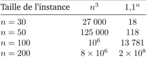 TABLE 1.2 – Comparaison du nombre d’opération entre un algorithme polyno- polyno-mial et un algorithme exponentiel efficace