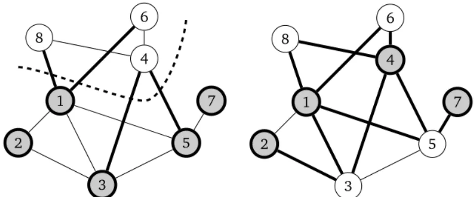 FIGURE 1.6 – MIN CUT et MAX CUT