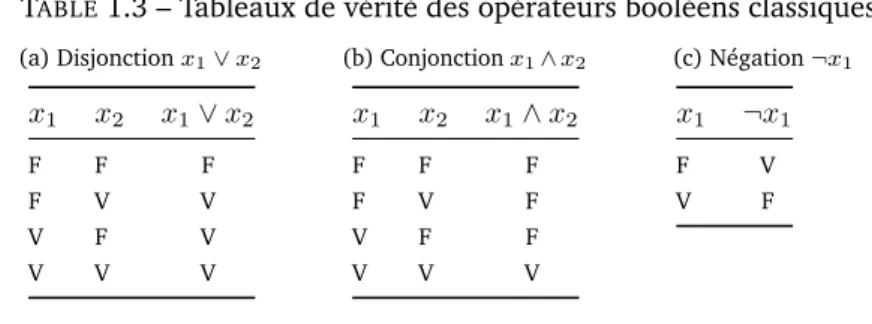 TABLE 1.3 – Tableaux de vérité des opérateurs booléens classiques (a) Disjonction x 1 ∨ x 2 x 1 x 2 x 1 ∨ x 2 F F F F V V V F V V V V (b) Conjonction x 1 ∧ x 2x1x2x1∧ x2FFFFVFVFFVVV (c) Négation ¬x 1x1¬x1FVVF