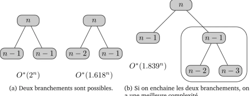FIGURE 1.9 – Exemple de branchement multiple.
