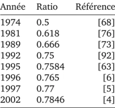 TABLE 1.4 – Amélioration des ratios d’approximation pour la résolution de MAX SAT