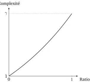 FIGURE 1.10 – Analyse de la méthode de splitting pour un problème pour lequel on dispose d’un algorithme exact de complexité O ∗ (γ n ).