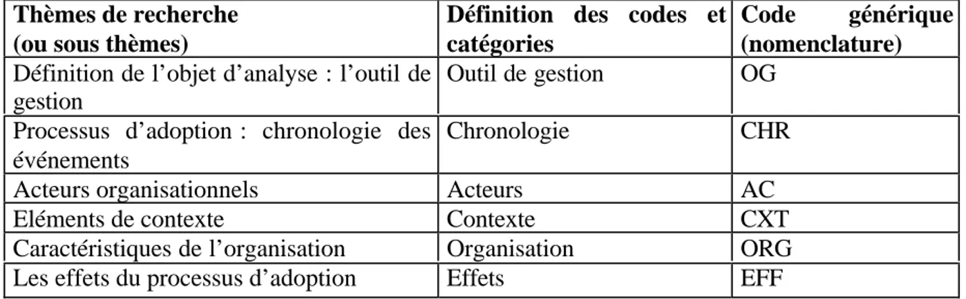 Tableau 2 : Grille de codage par grandes catégories