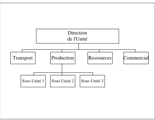 Figure 1 : Organigramme de l'Unité étudiée