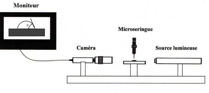 Figure II.4. Dispositif de la mesure de l'angle de contact 