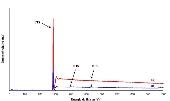 Figure  II.7.  Spectre  XPS  de  la  surface  de  PE  non  traité  (A)  et  PE  traité  par  plasma  d’ammoniac 