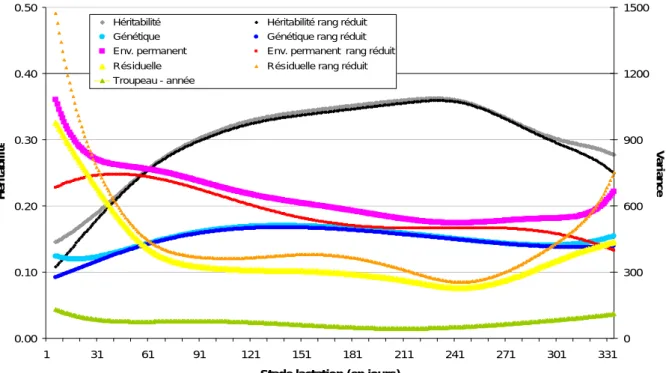 Figure 2.8. Héritabilité et Variance du caractère ‘quantité de lait’ en 1 ère  lactation pour la race Holstein 