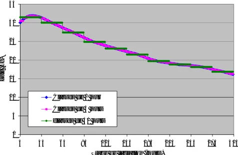 Figure 2.1. Effet de l’amplitude des classes de stade de lactation sur la modélisation de la courbe de  lactation à partir de courbes non paramétriques 