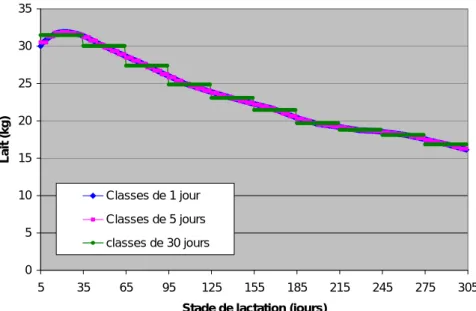 Figure 2.1. Effet de l’amplitude des classes de stade de lactation sur la modélisation de la courbe de  lactation à partir de courbes non paramétriques 