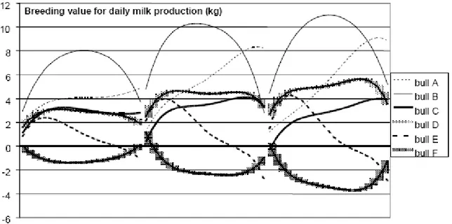 Figure 2.6. Evolution des valeurs génétiques sur la production laitière des 3 premières lactations sur 6  taureaux Néerlandais (extrait du document explicatif du modèle contrôles élémentaires de ce pays ;  source : NRS (Royal Dutch Cattle Syndicate), 2008)