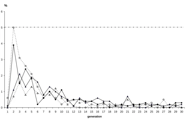 Figure 6: Risk of facing a peak over 30 generations when temporary (dotted line) or continual 