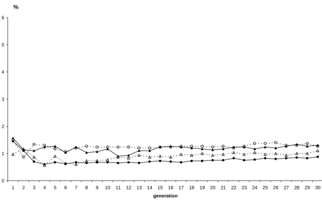 Figure 7: Risk of facing a peak at another locus over 30 generations when temporary (dotted 