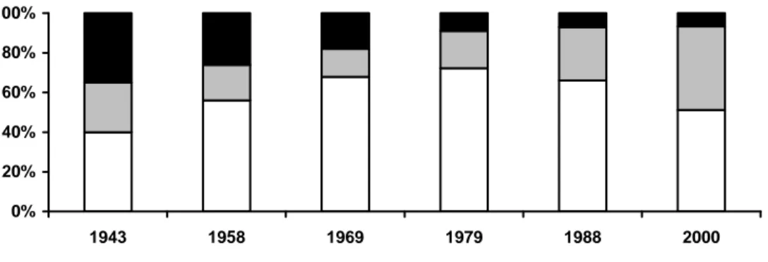 Figure 1: Evolution in size of the French cattle breeds: three main dairy cattle breeds (white), 