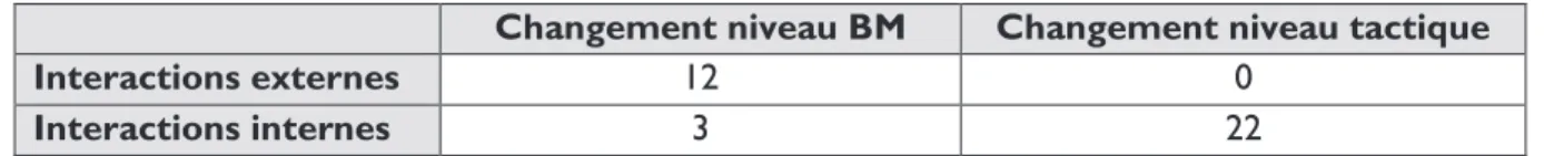 tableau ne référence que les interactions qui ont un impact direct sur des changements au niveau du BM ou des  tactiques (certaines ayant un double impact au niveau du BM et des tactiques)