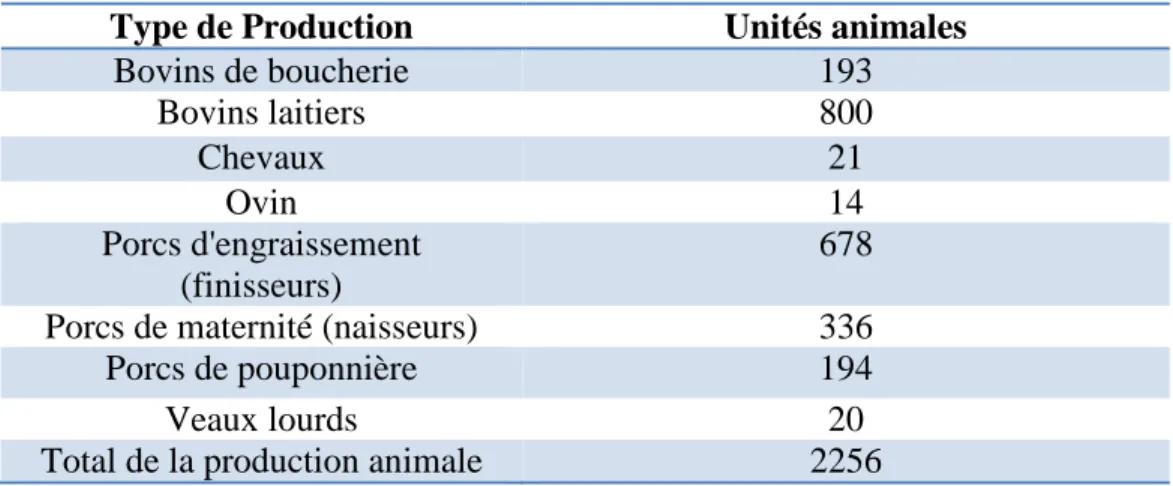 Tableau 1.3 :   Productions animales du bassin versant de la Petite rivière Pot au Beurre pour  l’année 2008