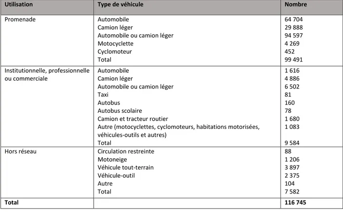 Tableau 2.3 Nombre de véhicules en circulation et types d'utilisation à Sherbrooke en 2017 (compilé 
