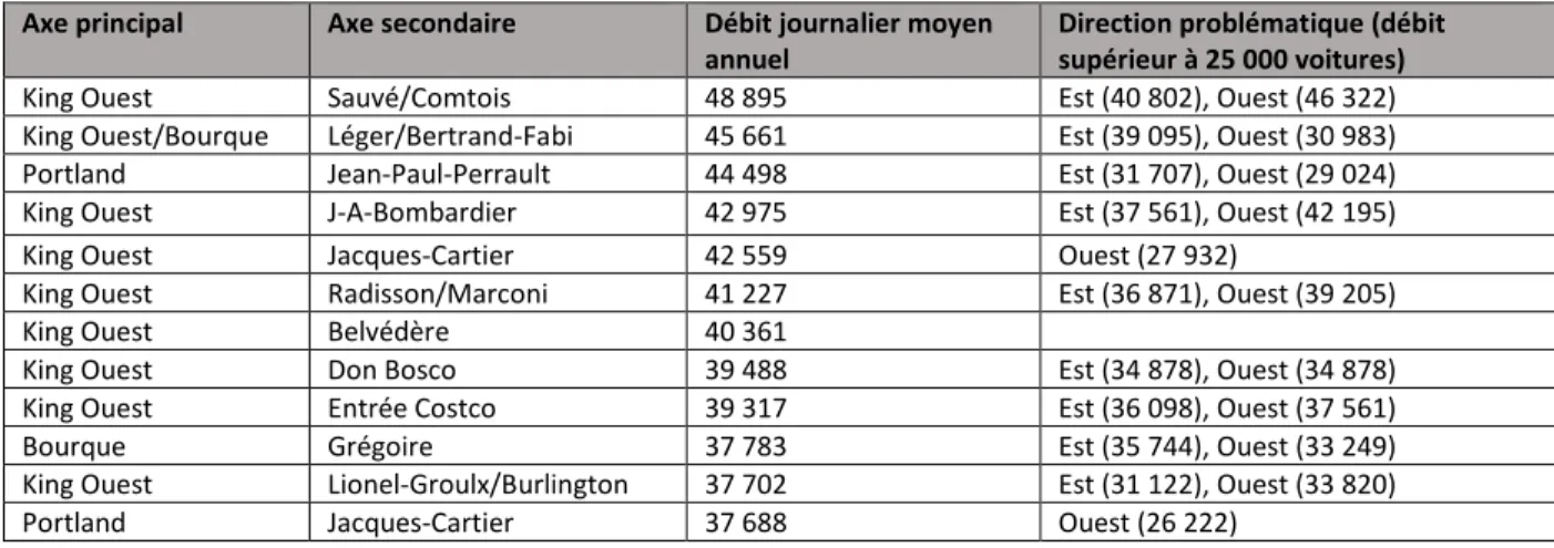 Tableau 2.6 Intersections ayant les plus grands débits de circulation moyens annuels à Sherbrooke  (plus de 35 000 voitures par jour) (compilé de : Ville de Sherbrooke, 2019, p