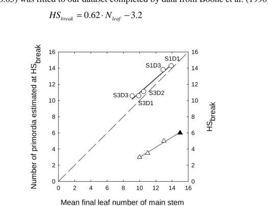 Figure  5.  Estimated  number  of  primordia  at  the  time  of  HS break   ( ○ )  in  2008/2009  (Y2)  and  estimated 
