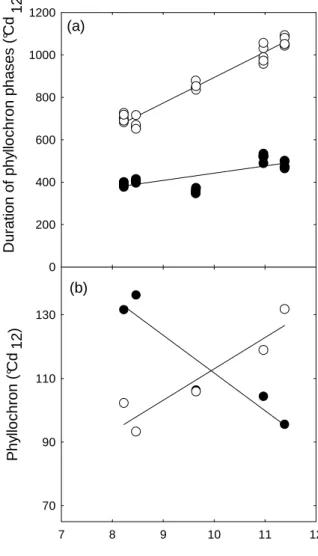 Figure  8.  (a)  Durations  and  (b)  mean 