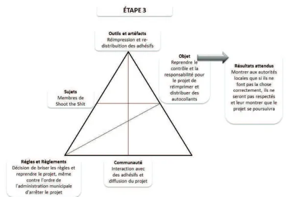 Figure 31: Système d’activité Étape 3