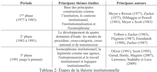 Tableau 2: Étapes de la théorie institutionnelle 
