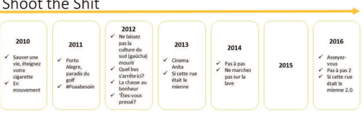 Figure 7: Les projets développés par Shoot the Shit