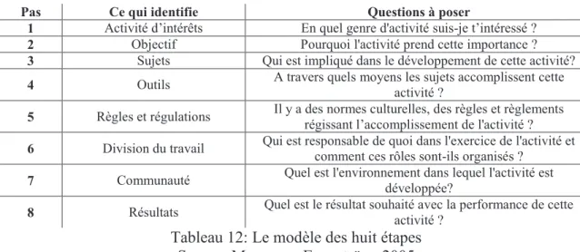 Tableau 12: Le modèle des huit étapes  Source: Mwanza e Engeström, 2005 