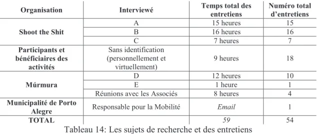 Tableau 14: Les sujets de recherche et des entretiens  Source: Préparé par l'auteur 