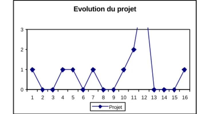 Tableau 3 - Mécanismes générateurs et projet : accumulation