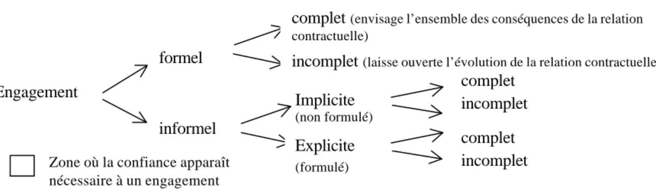 Figure 2 : Typologie des engagements