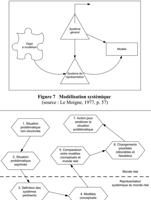 Figure 7   Modélisation systémique  (source : Le Moigne, 1977, p. 57) 1. Situation problématique non structurée 2