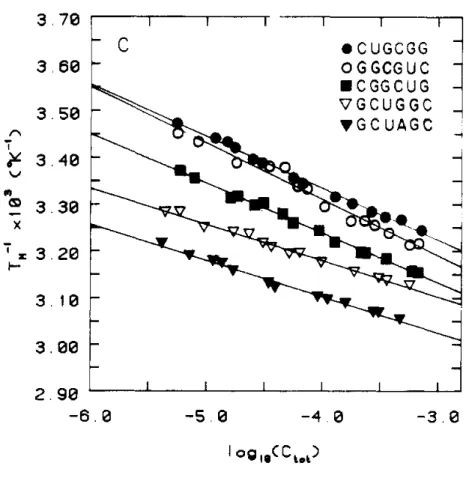 FIGURE  1  :  Plots of  TM-’  VS.  log C,:  (A) AUGCGUP  (0),  AUGCAUp 