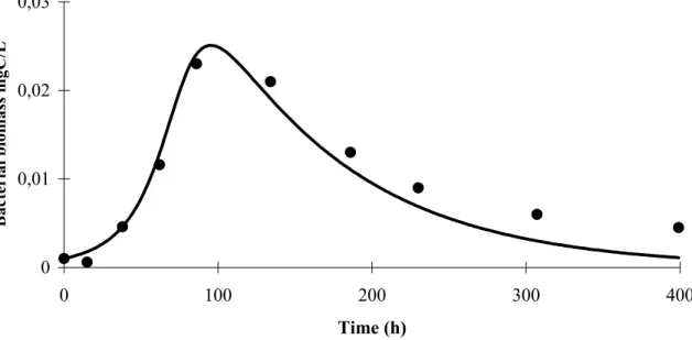 Figure 3- 1: Exemple d’évolution de la biomasse bactérienne lors d’un essai (eau potable ; échantillons  provenant de l’usine de traitement de Méry-sur-Oise) 