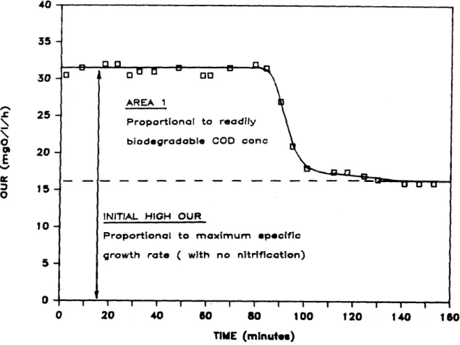 Figure 3- 4 : Exemple d’OUR lors d’un test dans un réacteur aérobie pour la mesure de matière  organique rapidement biodégradable (d’après Ekama et al., 1986) 