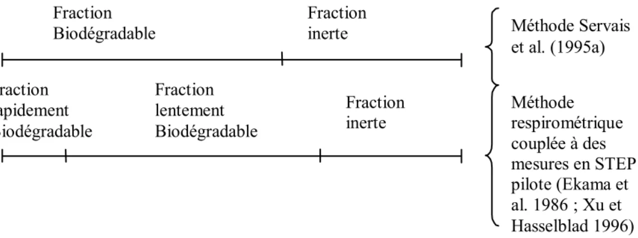 Figure 3- 8 : Comparaison des caractérisations de la biodégradabilité de la matière organique 