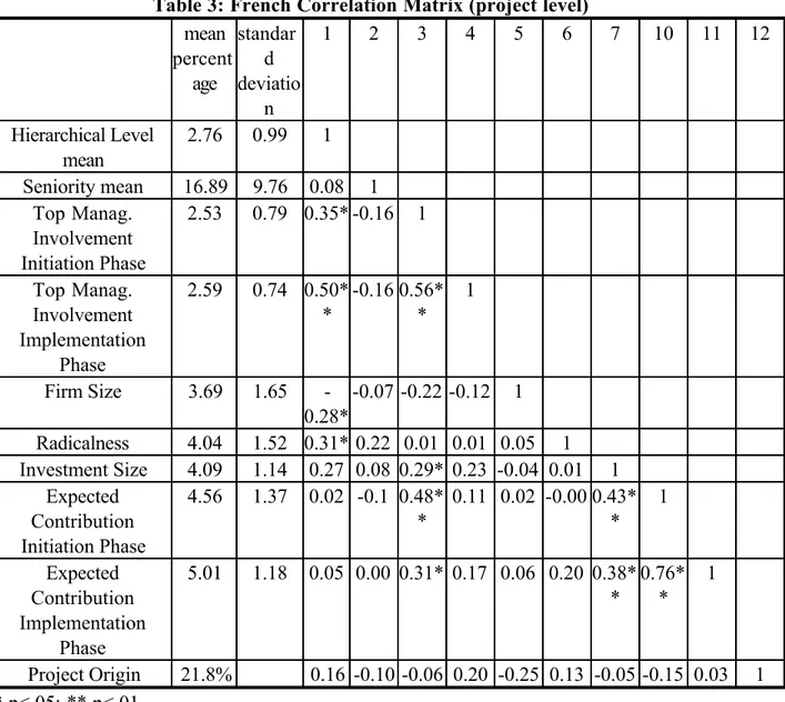 Table 3: French Correlation Matrix (project level) mean percent age standard deviatio n 1 2 3 4 5 6 7 10 11 12 Hierarchical Level mean 2.76 0.99 1 Seniority mean 16.89 9.76 0.08 1 Top Manag