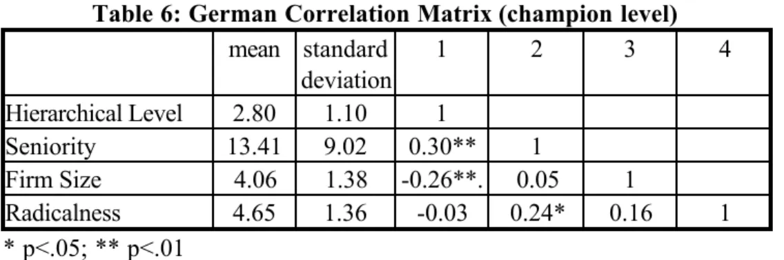 Table 6: German Correlation Matrix (champion level) mean standard deviation 1 2 3 4 Hierarchical Level 2.80 1.10 1 Seniority 13.41 9.02 0.30** 1 Firm Size 4.06 1.38 -0.26**