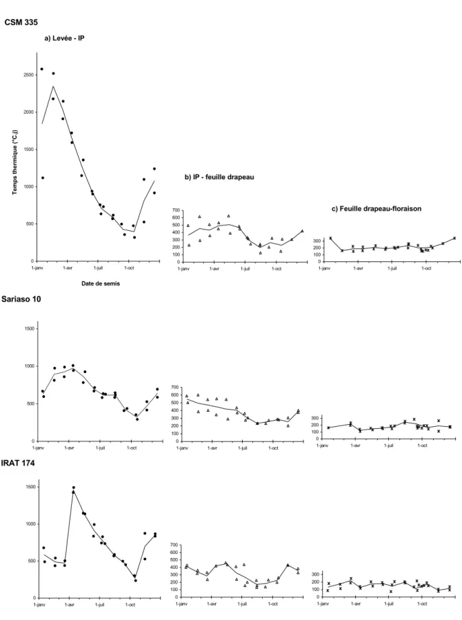 Fig. I-11 : Durée des trois phases consécutives de la levée à la floraison, en passant par IP et l’apparition de la