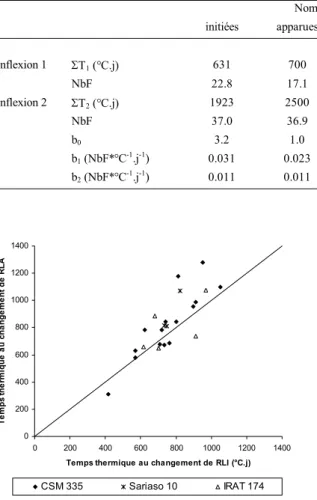 Fig. II-4 : Relation entre les dates des changements de rythmes