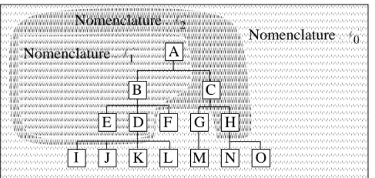 Figure 2. Nomenclature, Ordonnancement au plus tard et  Point de Pénétration de Commande 