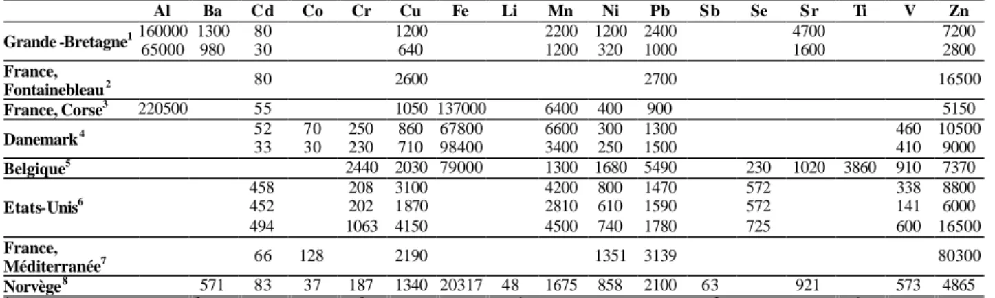 Tableau 5. Flux atmosphériques annuels (µg.m -2 .an -1 ) de dépôt total en milieux semi- rural et 