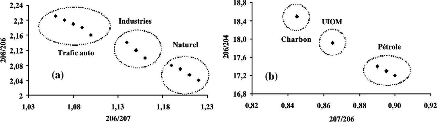 Figure 6. Distinction des différentes sources de plomb à partir des rapports isotopiques du  plomb (a) 206, 207 et 208 et (b) 204, 206 et 207 (Chiaradia et Cupelin, 2000 ; Cho w et al., 